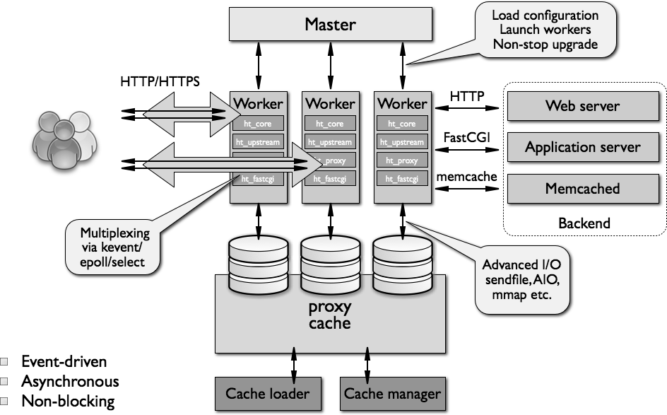 nginx's architecture